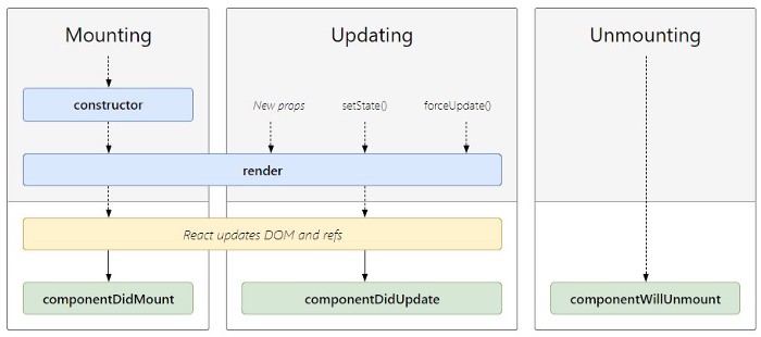 Common lifecycles State and Lifecycle ReactJS
